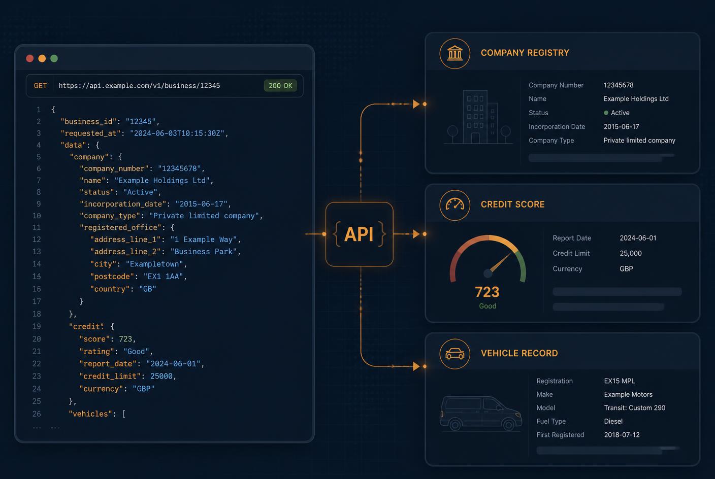 API-anrop som returnerar företagsuppgifter, kreditomdöme och fordonsdata som JSON